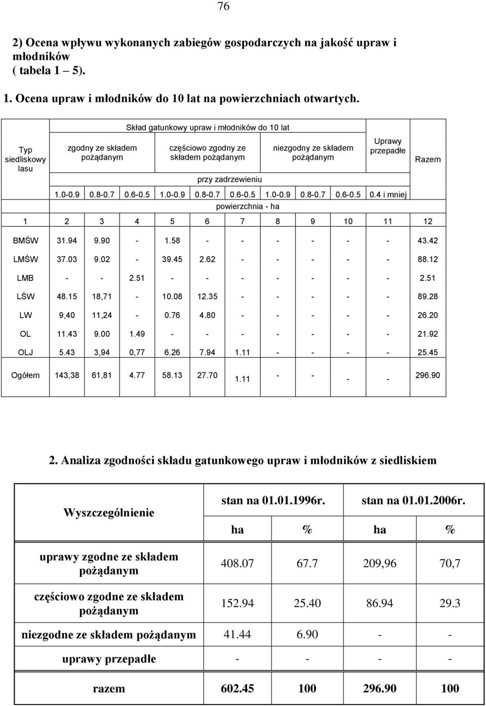 0-0.9 0.8-0.7 0.6-0.5 1.0-0.9 0.8-0.7 0.6-0.5 1.0-0.9 0.8-0.7 0.6-0.5 0.4 i mniej powierzchnia - ha 1 2 3 4 5 6 7 8 9 10 11 12 Razem BMŚW 31.94 9.90-1.58 - - - - - - 43.42 LMŚW 37.03 9.02-39.45 2.