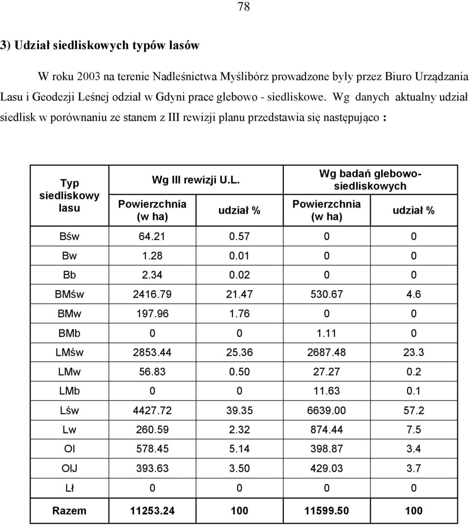 Powierzchnia (w ha) udział % Wg badań glebowosiedliskowych Powierzchnia (w ha) udział % Bśw 64.21 0.57 0 0 Bw 1.28 0.01 0 0 Bb 2.34 0.02 0 0 BMśw 2416.79 21.47 530.67 4.6 BMw 197.96 1.