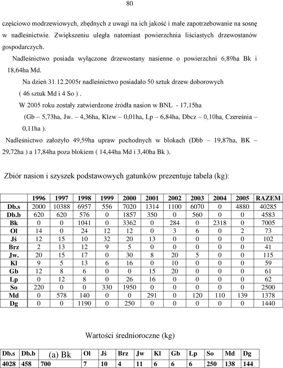 W 2005 roku zostały zatwierdzone źródła nasion w BNL - 17,15ha (Gb 5,73ha, Jw. 4,36ha, Klzw 0,01ha, Lp 6,84ha, Dbcz 0,10ha, Czereśnia 0,11ha ).