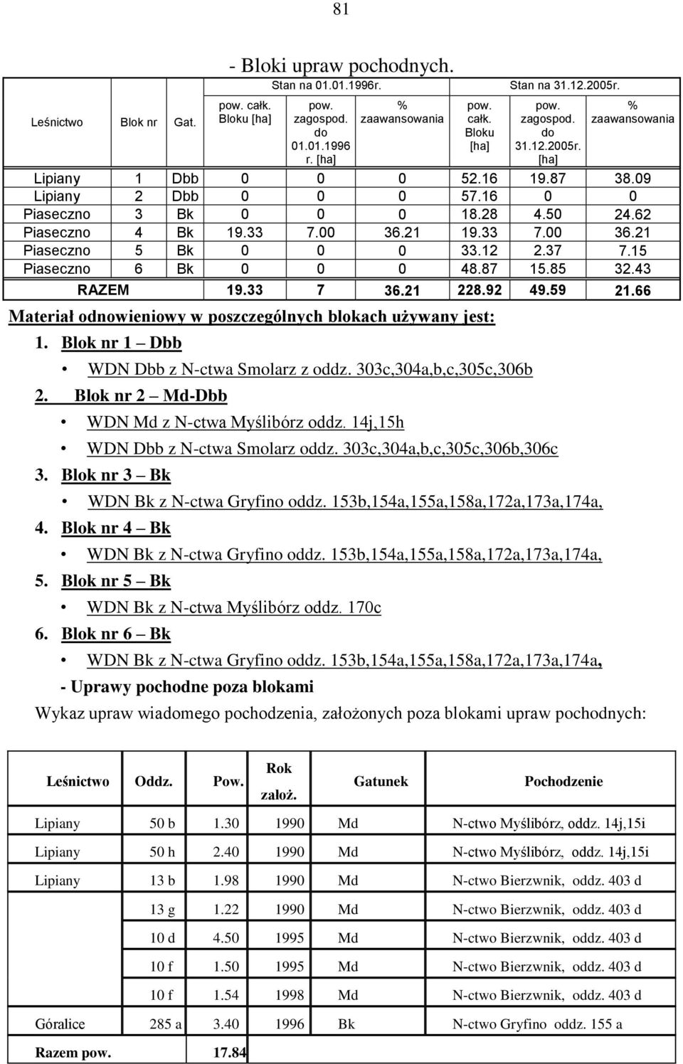 12 2.37 7.15 Piaseczno 6 Bk 0 0 0 48.87 15.85 32.43 RAZEM 19.33 7 36.21 228.92 49.59 21.66 Materiał odnowieniowy w poszczególnych blokach używany jest: 1.