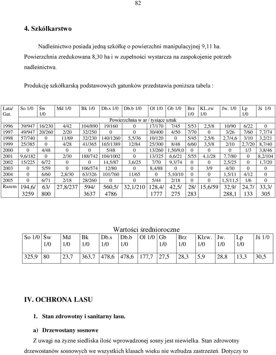 1/0 1/0 1/0 1/0 Powierzchnia w ar / tysiące sztuk 1996 39/947 16/230 4/42 104/890 19/160 0 17/170 7/45 5/53 2,5/8 10/90 6/22 0 1997 49/947 20/260 2/20 32/250 0 0 30/400 4/50 7/70 0 3/26 7/60 7,7/74