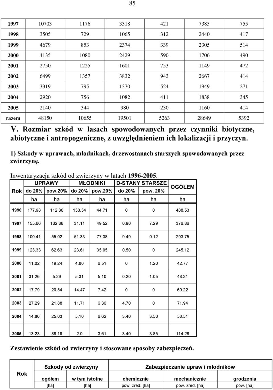 Rozmiar szkód w lasach spowodowanych przez czynniki biotyczne, abiotyczne i antropogeniczne, z uwzględnieniem ich lokalizacji i przyczyn.