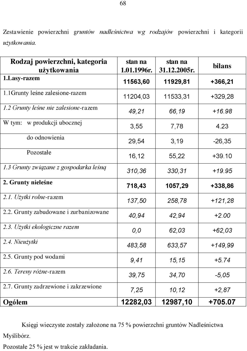 3. Użytki ekologiczne razem 2.4. Nieużytki 2.5. Grunty pod wodami 2.6. Tereny różne-razem 2.7. Grunty zadrzewione i zakrzewione stan na 1.01.1996r. stan na 31.12.2005r.