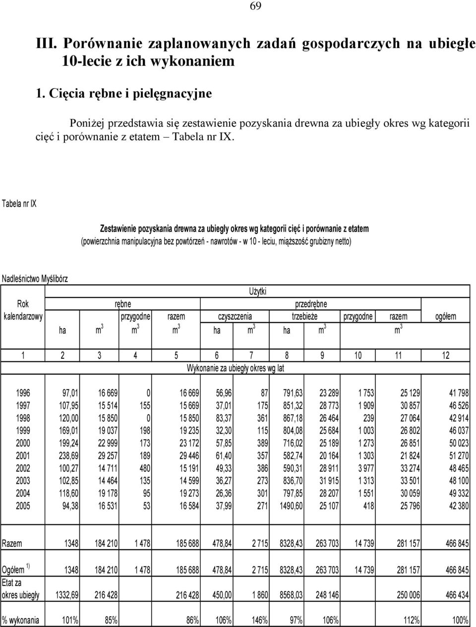Tabela nr IX Zestawienie pozyskania drewna za ubiegły okres wg kategorii cięć i porównanie z etatem (powierzchnia manipulacyjna bez powtórzeń - nawrotów - w 10 - leciu, miąższość grubizny netto)