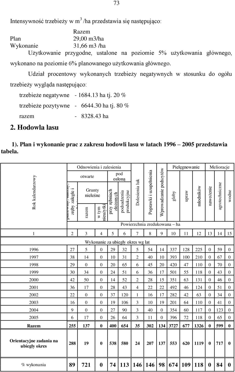 20 % trzebieże pozytywne - 6644.30 ha tj. 80 % razem 2. Hodowla lasu - 8328.43 ha 1). Plan i wykonanie prac z zakresu hodowli lasu w latach 1996 2005 przedstawia tabela.