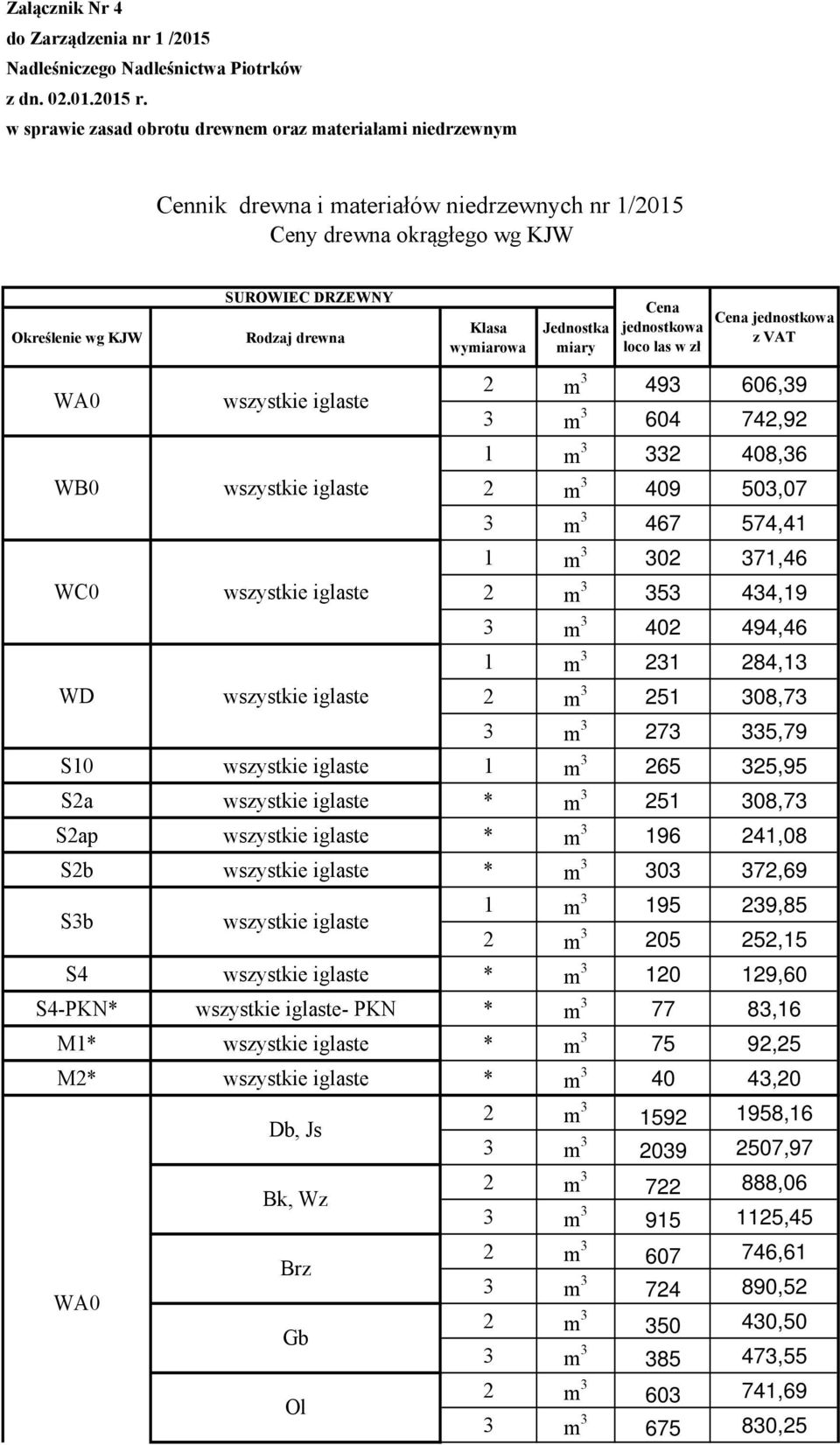 wymiarowa Jednostka miary Cena jednostkowa loco las w zł Cena jednostkowa z VAT WA0 wszystkie iglaste 2 m 3 493 606,39 3 m 3 604 742,92 1 m 3 332 408,36 WB0 wszystkie iglaste 2 m 3 409 503,07 3 m 3
