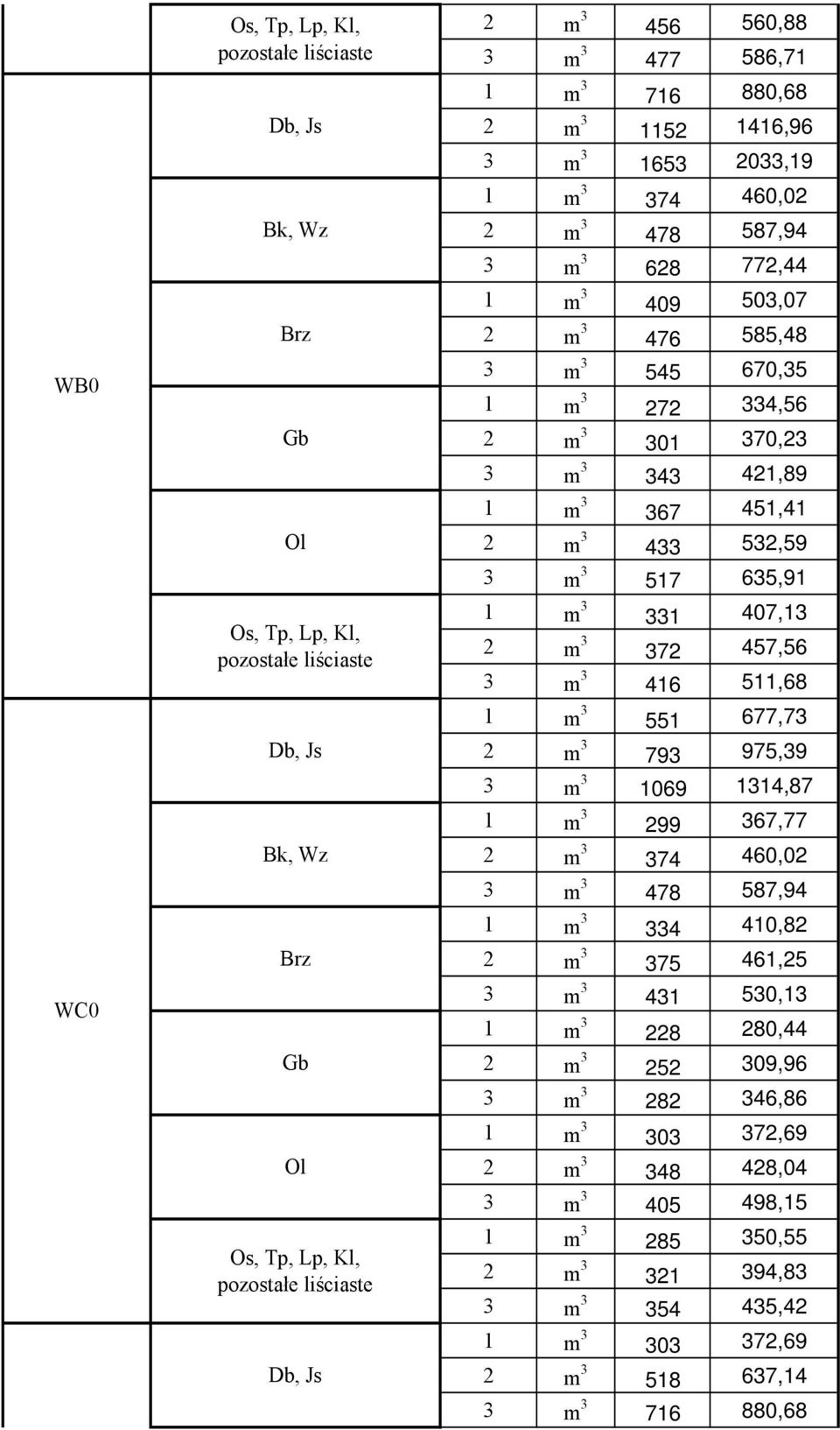 m 3 343 421,89 1 m 3 367 451,41 2 m 3 433 532,59 3 m 3 517 635,91 1 m 3 331 407,13 2 m 3 372 457,56 3 m 3 416 511,68 1 m 3 551 677,73 2 m 3 793 975,39 3 m 3 1069 1314,87 1 m 3 299 367,77 2 m 3 374