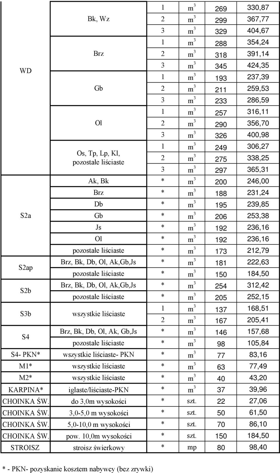 Js * m 3 192 236,16 Ol * m 3 192 236,16 pozostałe liściaste * m 3 173 212,79 S2ap S2b Brz, Bk, Db, Ol, Ak,Gb,Js Brz, Bk, Db, Ol, Ak,Gb,Js * * m 3 m 3 181 254 222,63 312,42 pozostałe liściaste