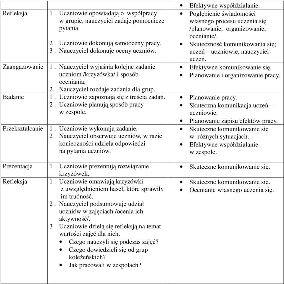 Uczniowie wykonują zadanie. 2. Nauczyciel obserwuje uczniów, w razie konieczności udziela odpowiedzi na pytania uczniów. Efektywne współdziałanie.