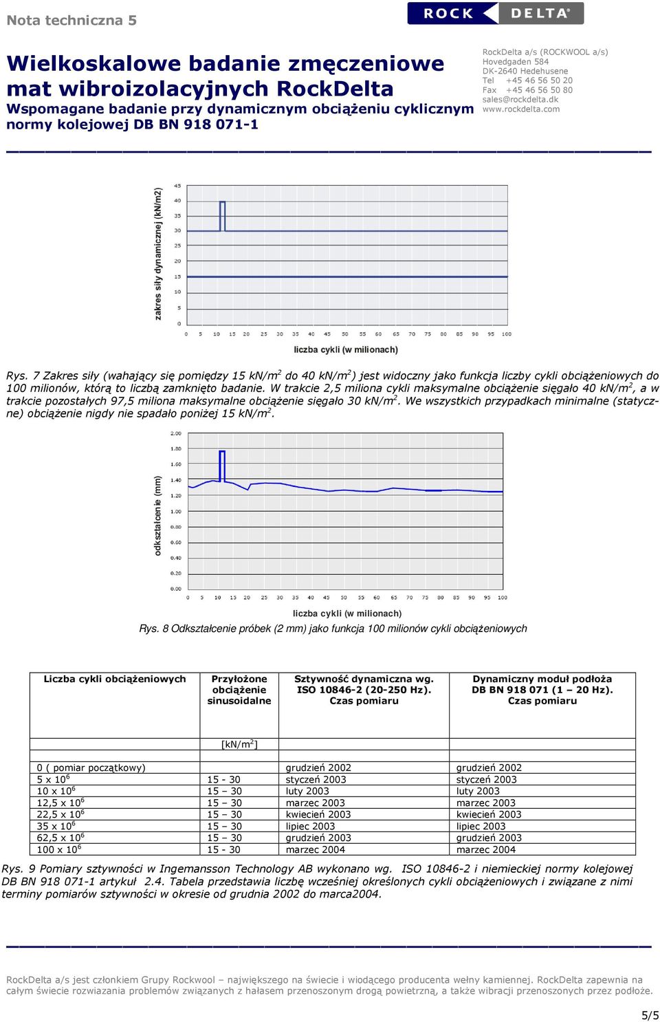 We wszystkich przypadkach minimalne (statyczne) obciążenie nigdy nie spadało poniżej 15 kn/m 2. odkształcenie (mm) liczba cykli (w milionach) Rys.