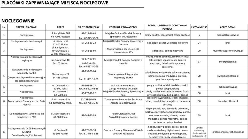 Noclegownia 3 Wyszyńskiego 1 67-262-15-60 62-0 Wągrowiec Noclegownia dla bezdomnych 65-537--95 mężczyzn 4 5 6 7 8 9 Stowarzyszenie integracyjne wspólnoty BARKA (miejsca noclegowe i interwencyjne dla