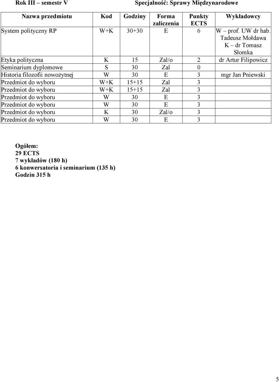 nowoŝytnej W 30 E 3 mgr Jan Pniewski Przedmiot do wyboru W+K 15+15 Zal 3 Przedmiot do wyboru W+K 15+15 Zal 3 Przedmiot do wyboru W 30 E 3