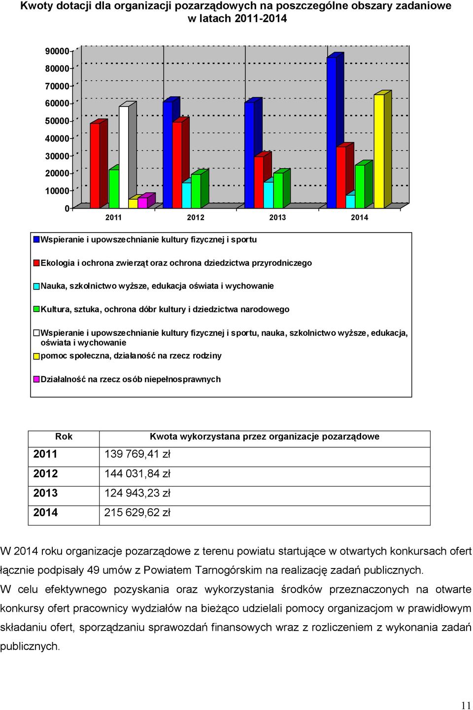 kultury i dziedzictwa narodowego Wspieranie i upowszechnianie kultury fizycznej i sportu, nauka, szkolnictwo wyŝsze, edukacja, oświata i wychowanie pomoc społeczna, działaność na rzecz rodziny