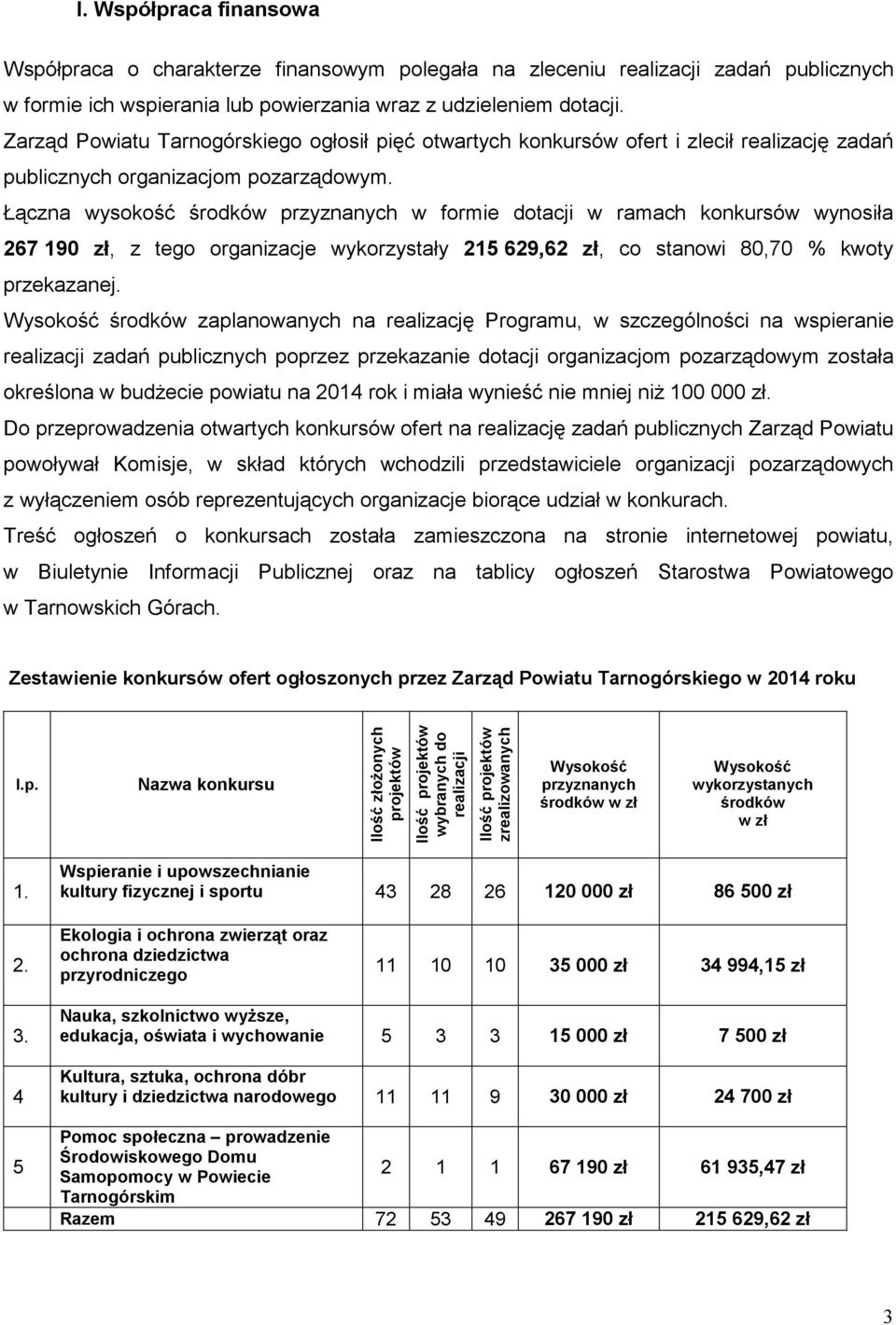 Łączna wysokość środków przyznanych w formie dotacji w ramach konkursów wynosiła 267 190 zł, z tego organizacje wykorzystały 215 629,62 zł, co stanowi 80,70 % kwoty przekazanej.