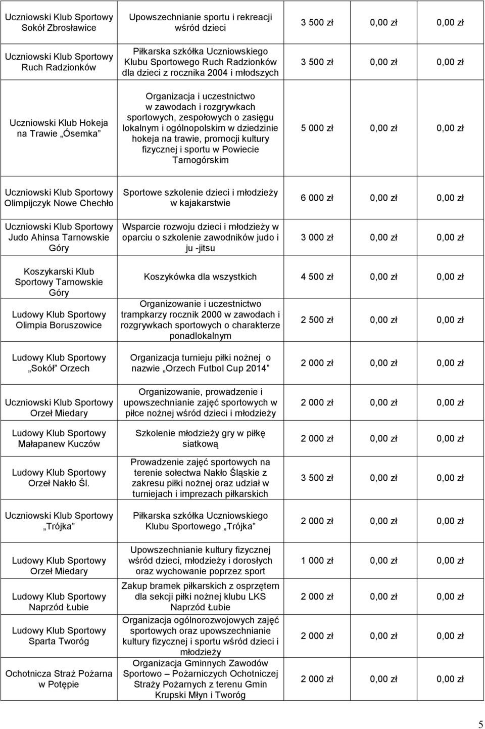 dziedzinie hokeja na trawie, promocji kultury fizycznej i sportu w Powiecie Tarnogórskim 3 500 zł 0,00 zł 0,00 zł 3 500 zł 0,00 zł 0,00 zł 5 000 zł 0,00 zł 0,00 zł Uczniowski Klub Sportowy