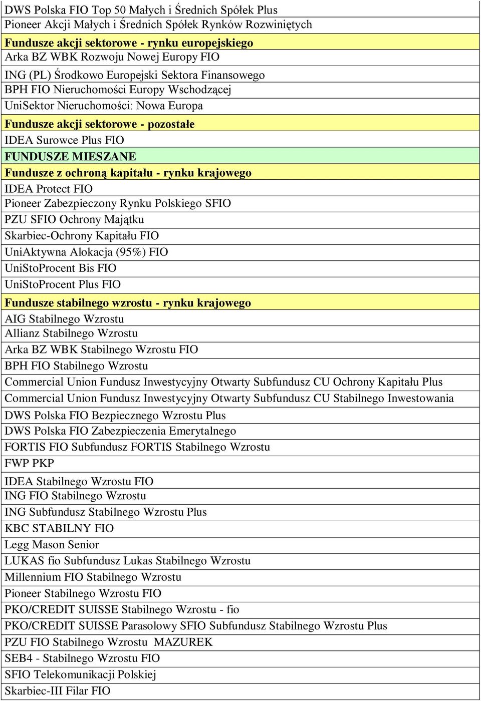 Fundusze z ochroną kapitału - rynku krajowego IDEA Protect FIO Pioneer Zabezpieczony Rynku Polskiego SFIO PZU SFIO Ochrony Majątku Skarbiec-Ochrony Kapitału FIO UniAktywna Alokacja (95%) FIO