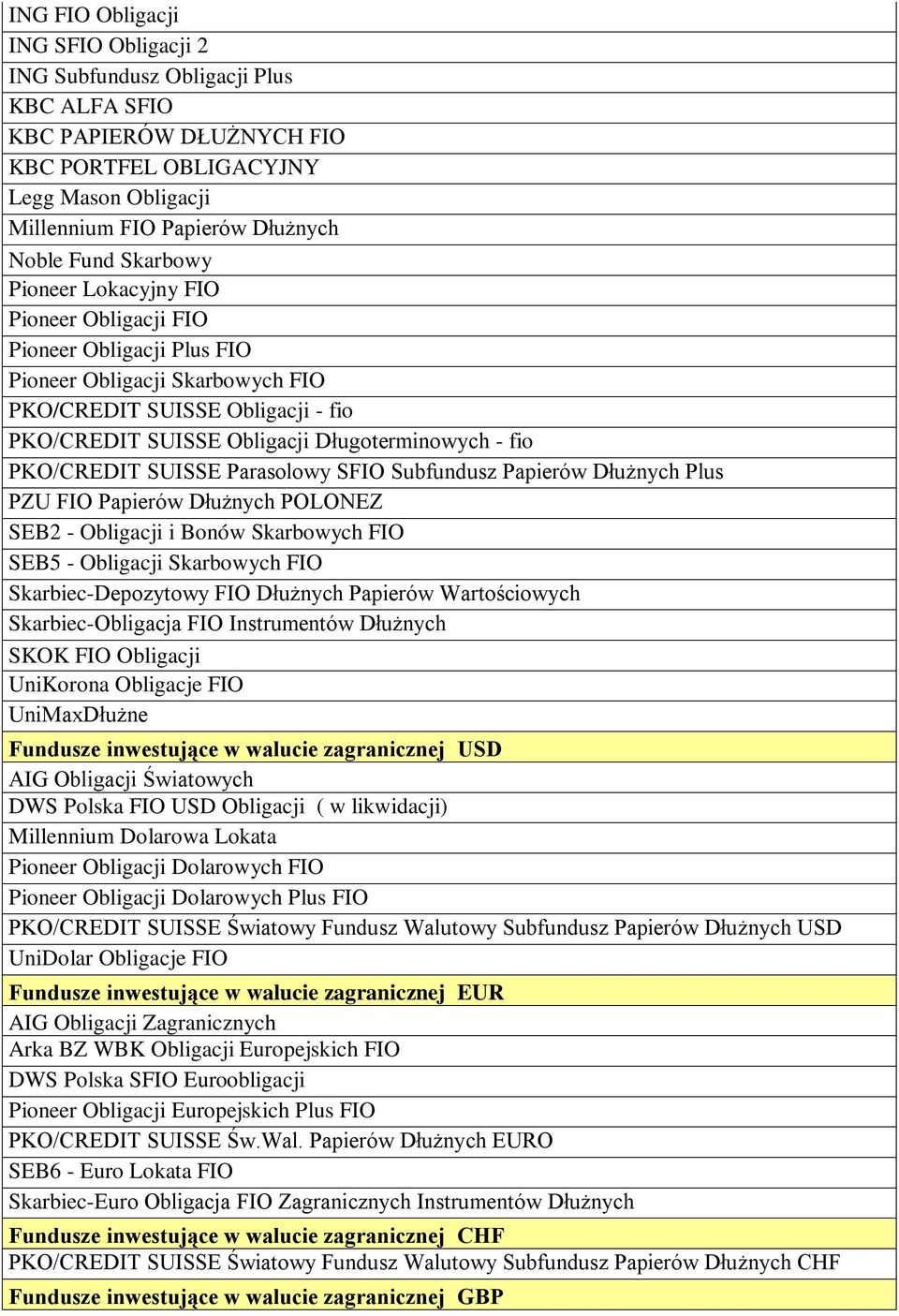 PKO/CREDIT SUISSE Parasolowy SFIO Subfundusz Papierów Dłużnych Plus PZU FIO Papierów Dłużnych POLONEZ SEB2 - Obligacji i Bonów Skarbowych FIO SEB5 - Obligacji Skarbowych FIO Skarbiec-Depozytowy FIO