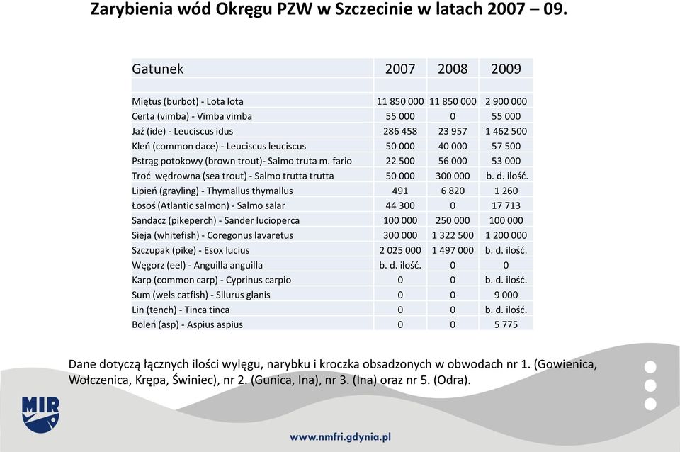 Leuciscus leuciscus 50 000 40 000 57 500 Pstrąg potokowy (brown trout)- Salmo truta m. fario 22 500 56 000 53 000 Troć wędrowna (sea trout) - Salmo trutta trutta 50 000 300 000 b. d. ilość.