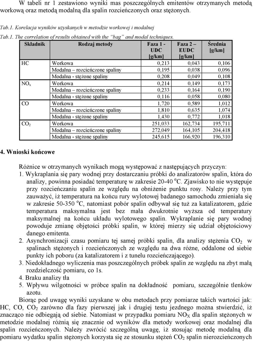 Składnik Rodzaj metody Faza 1 - UDC [g/km] Faza 2 EUDC [g/km] Średnia [g/km] HC Workowa,213,43,16 Modalna rozcieńczone spaliny,195,38,96 Modalna - stężone spaliny,28,49,18 NO x Workowa,214,149,173