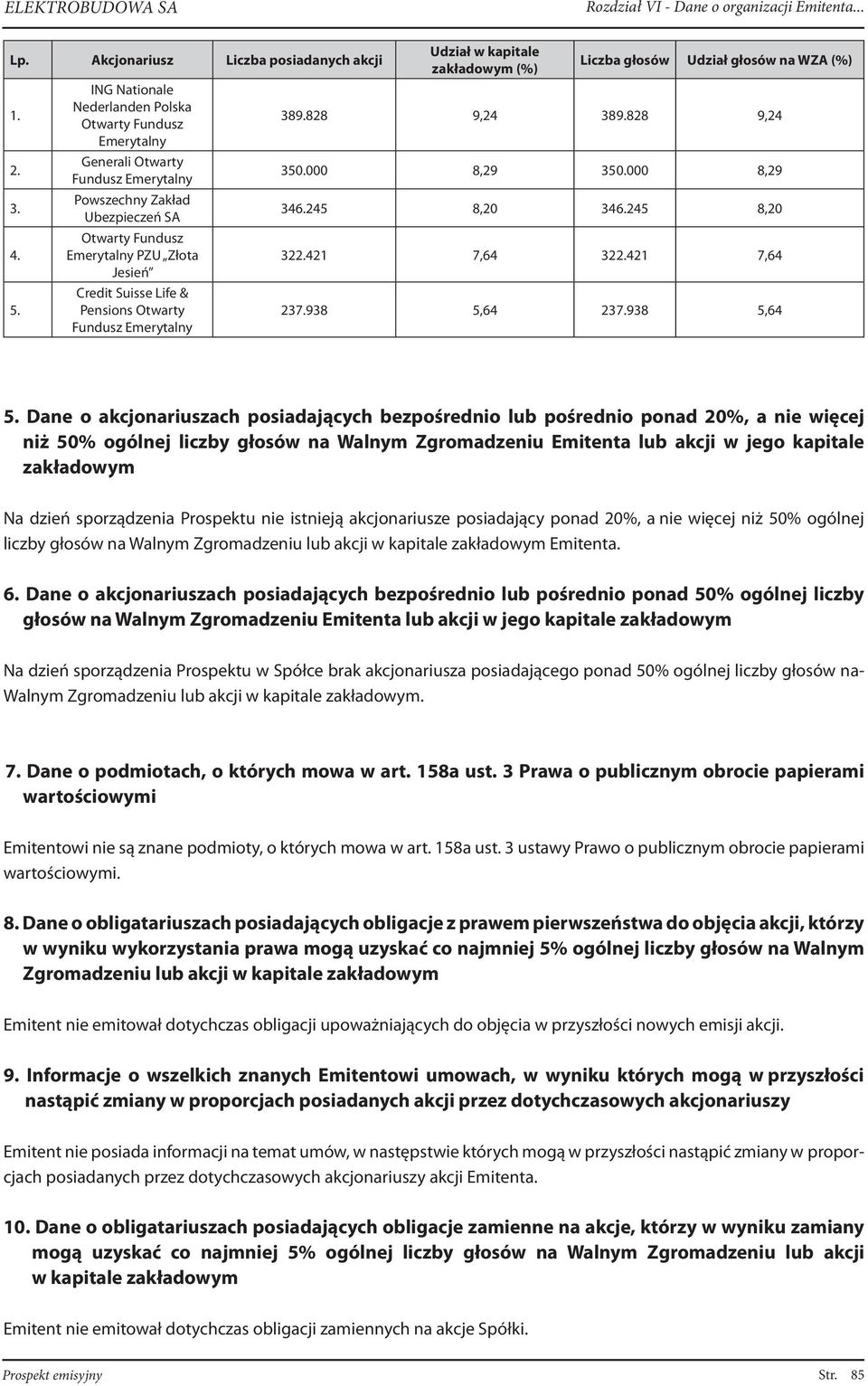 Pensions Otwarty Fundusz Emerytalny Udział w kapitale zakładowym (%) Liczba głosów Udział głosów na WZA (%) 389.828 9,24 389.828 9,24 350.000 8,29 350.000 8,29 346.245 8,20 346.245 8,20 322.