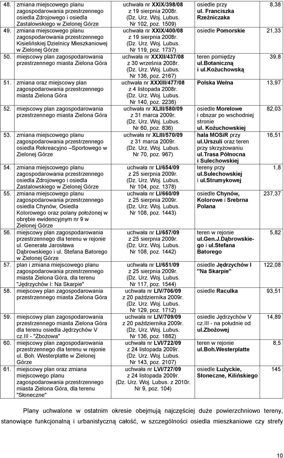 zmiana miejscowego planu osiedla Zdrojowego i osiedla Zastalowskiego w 55. zmiana miejscowego planu osiedla Chynów, Osiedla Kolorowego oraz polany położonej w obrębie ewidencyjnym nr 9 w 56.
