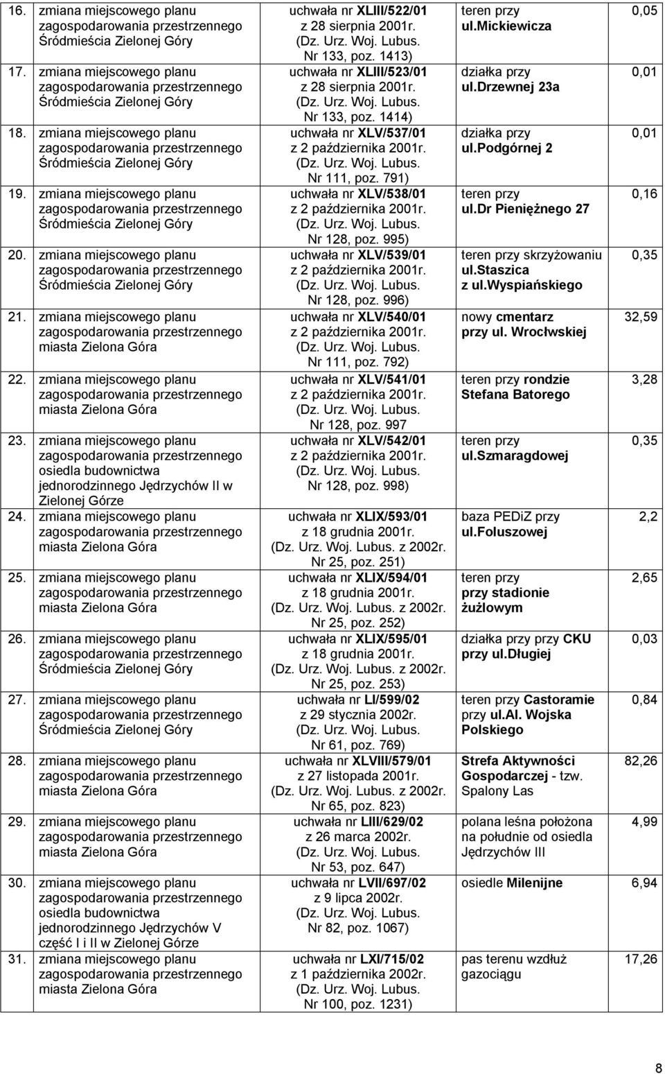 zmiana miejscowego planu 28. zmiana miejscowego planu 29. zmiana miejscowego planu 30. zmiana miejscowego planu osiedla budownictwa jednorodzinnego Jędrzychów V część I i II w 31.