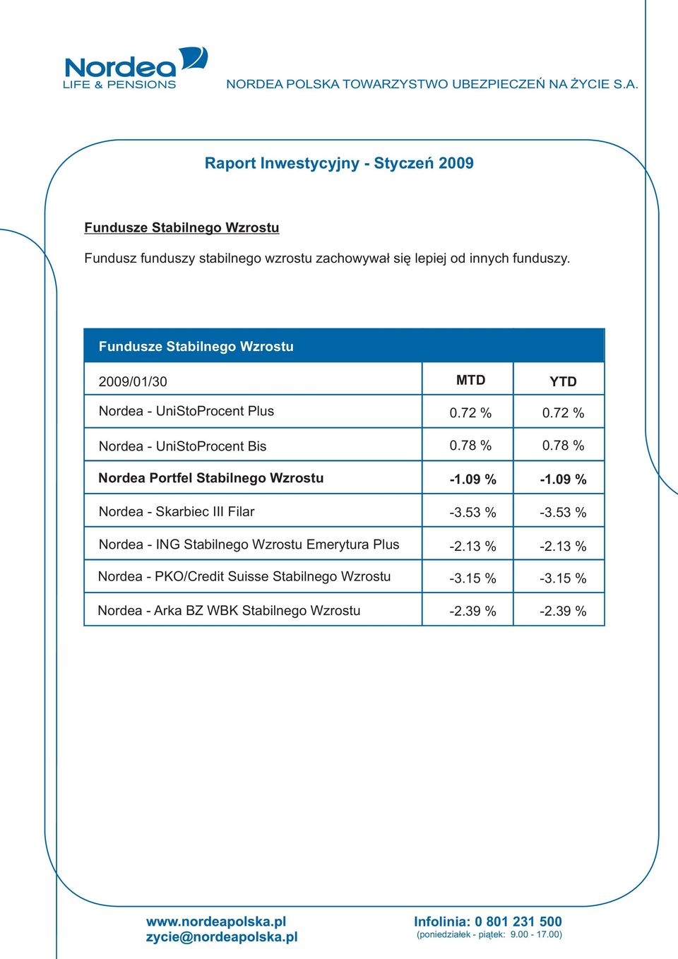 Nordea - Skarbiec III Filar Nordea - ING Stabilnego Wzrostu Emerytura Plus Nordea - PKO/Credit Suisse Stabilnego Wzrostu