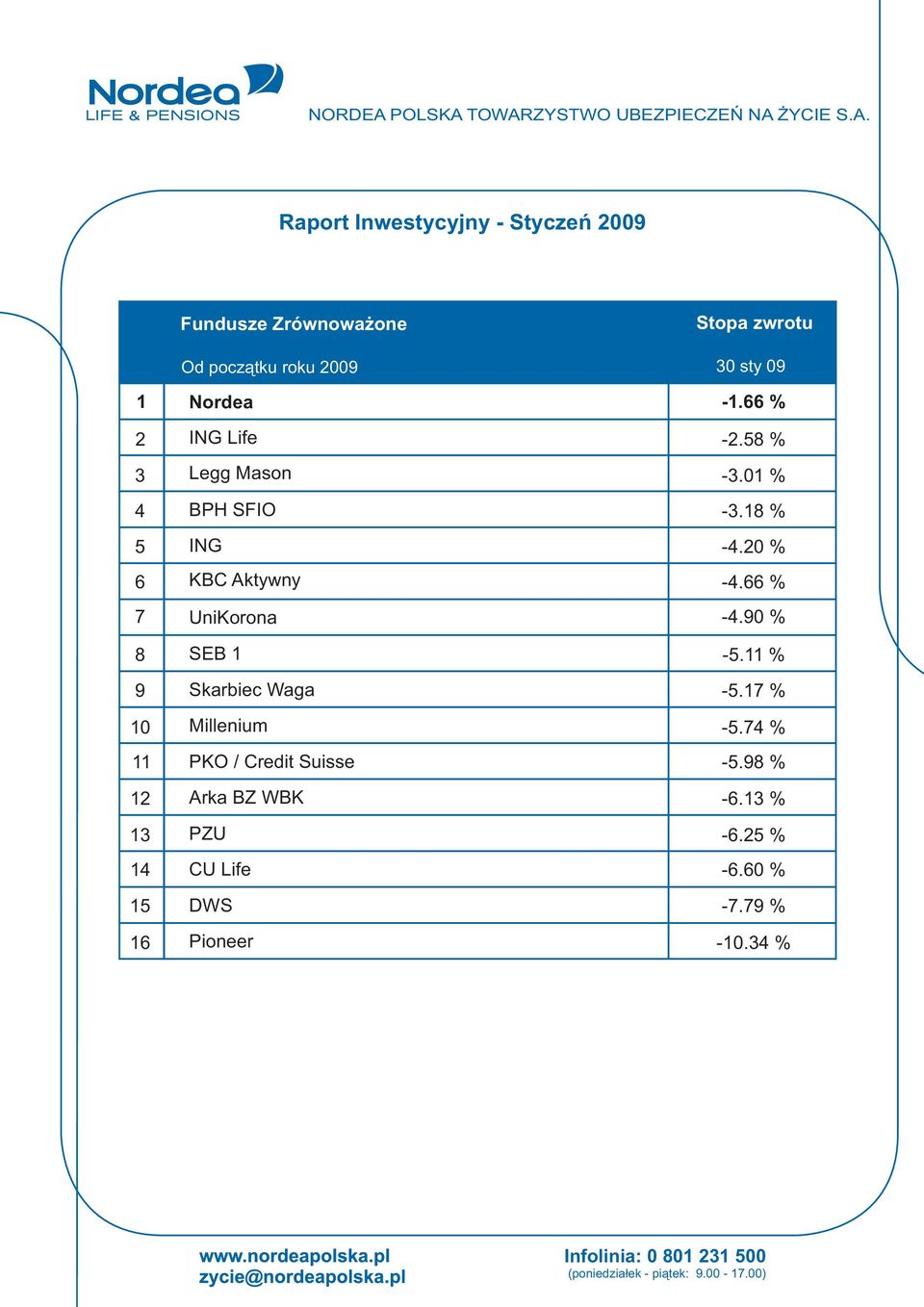 Millenium PKO / Credit Suisse Arka BZ WBK PZU CU Life DWS Pioneer -1.66 % -2.58 % -3.01 % -3.