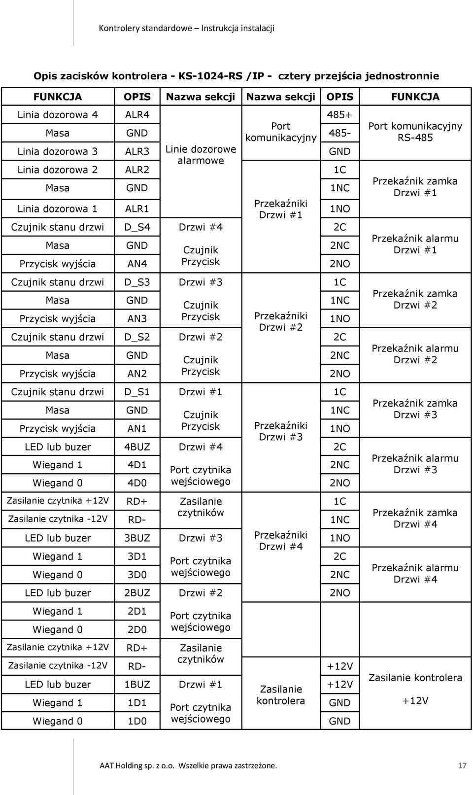 wyjścia AN4 Przycisk 2NO Czujnik stanu drzwi D_S3 Drzwi #3 Masa GND Czujnik 1NC Przycisk wyjścia AN3 Przycisk Przekaźniki Drzwi #2 1NO Czujnik stanu drzwi D_S2 Drzwi #2 2C Masa GND Czujnik 2NC