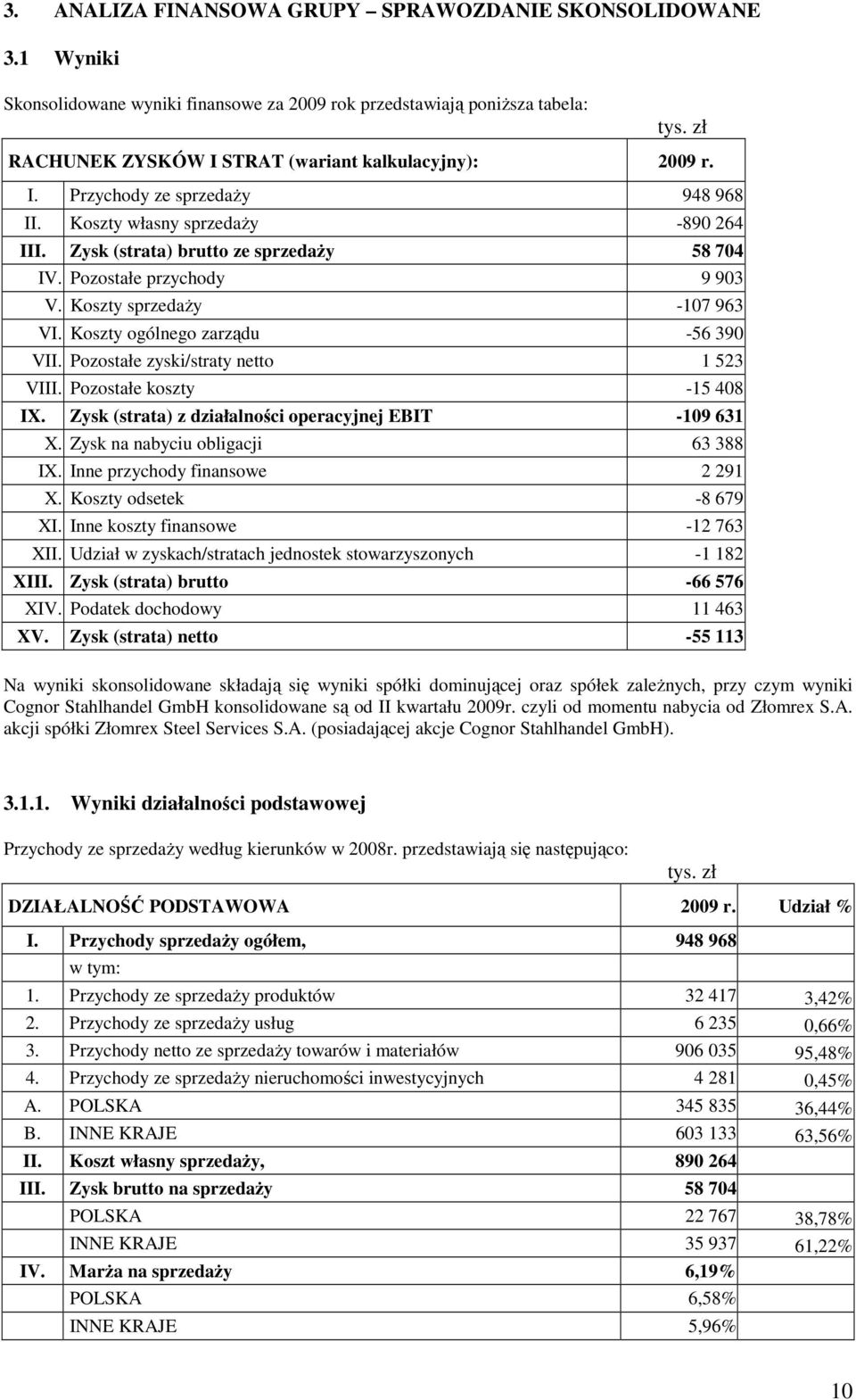 Pozostałe przychody 9 903 V. Koszty sprzedaŝy -107 963 VI. Koszty ogólnego zarządu -56 390 VII. Pozostałe zyski/straty netto 1 523 VIII. Pozostałe koszty -15 408 IX.