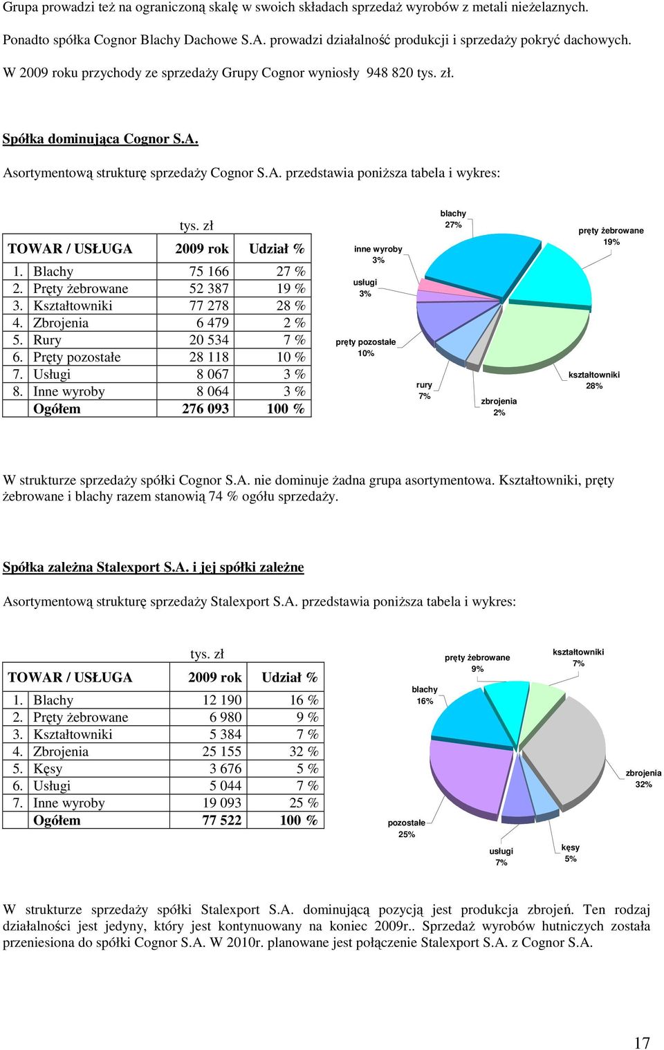 zł TOWAR / USŁUGA 2009 rok Udział % 1. Blachy 75 166 27 % 2. Pręty Ŝebrowane 52 387 19 % 3. Kształtowniki 77 278 28 % 4. Zbrojenia 6 479 2 % 5. Rury 20 534 7 % 6. Pręty pozostałe 28 118 10 % 7.