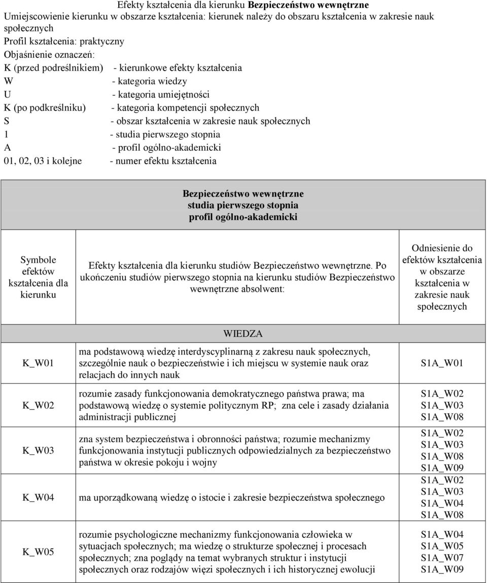 obszar kształcenia w zakresie nauk społecznych 1 - studia pierwszego stopnia A - profil ogólno-akademicki 01, 02, 03 i kolejne - numer efektu kształcenia Bezpieczeństwo wewnętrzne studia pierwszego