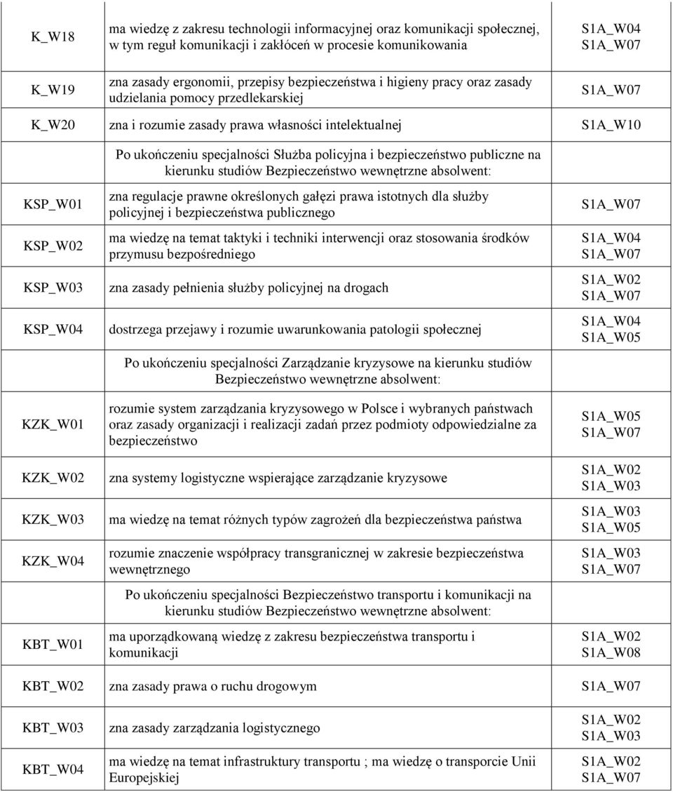 KSP_W01 KSP_W02 KSP_W03 KSP_W04 KZK_W01 KZK_W02 KZK_W03 KZK_W04 KBT_W01 zna regulacje prawne określonych gałęzi prawa istotnych dla służby policyjnej i bezpieczeństwa publicznego ma wiedzę na temat