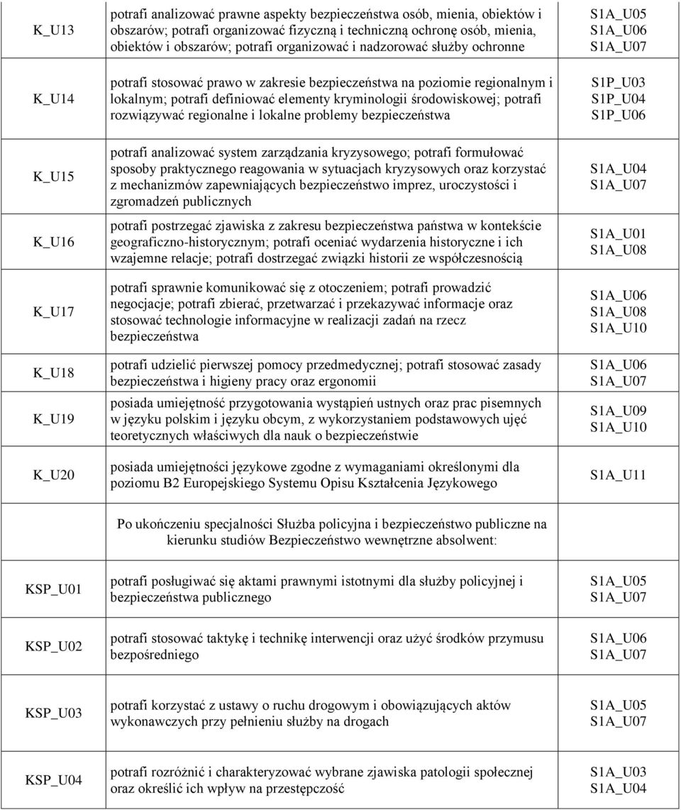 rozwiązywać regionalne i lokalne problemy bezpieczeństwa S1P_U03 S1P_U04 S1P_U06 K_U15 K_U16 K_U17 K_U18 K_U19 K_U20 potrafi analizować system zarządzania kryzysowego; potrafi formułować sposoby