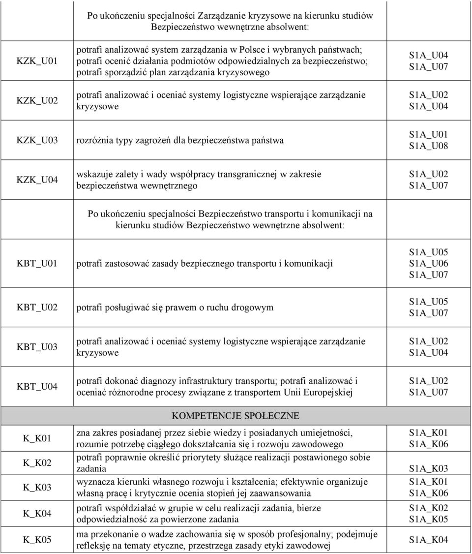 KZK_U03 rozróżnia typy zagrożeń dla bezpieczeństwa państwa KZK_U04 wskazuje zalety i wady współpracy transgranicznej w zakresie bezpieczeństwa wewnętrznego Po ukończeniu specjalności Bezpieczeństwo