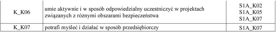 obszarami bezpieczeństwa S1A_K02 S1A_K05 S1A_K07