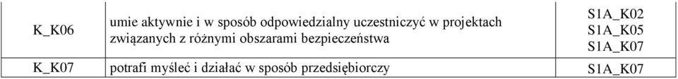 obszarami bezpieczeństwa S1A_K02 S1A_K05 S1A_K07