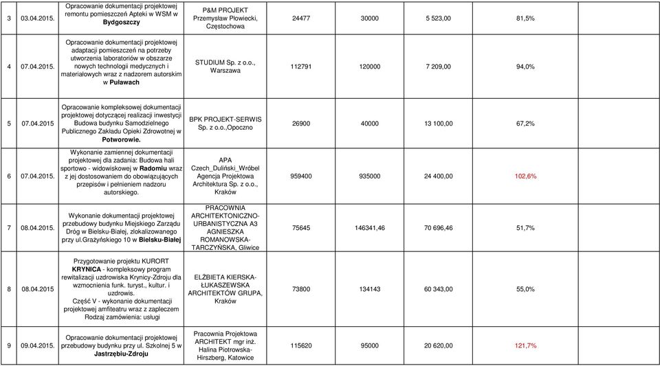 2015 Opracowanie kompleksowej dokumentacji projektowej dotyczącej realizacji inwestycji Budowa budynku Samodzielnego Publicznego Zakładu Opieki Zdrowotnej w Potworowie. BPK PROJEKT-SERWIS Sp. z o.o.,opoczno 26900 40000 13 100,00 67,2% 6 07.