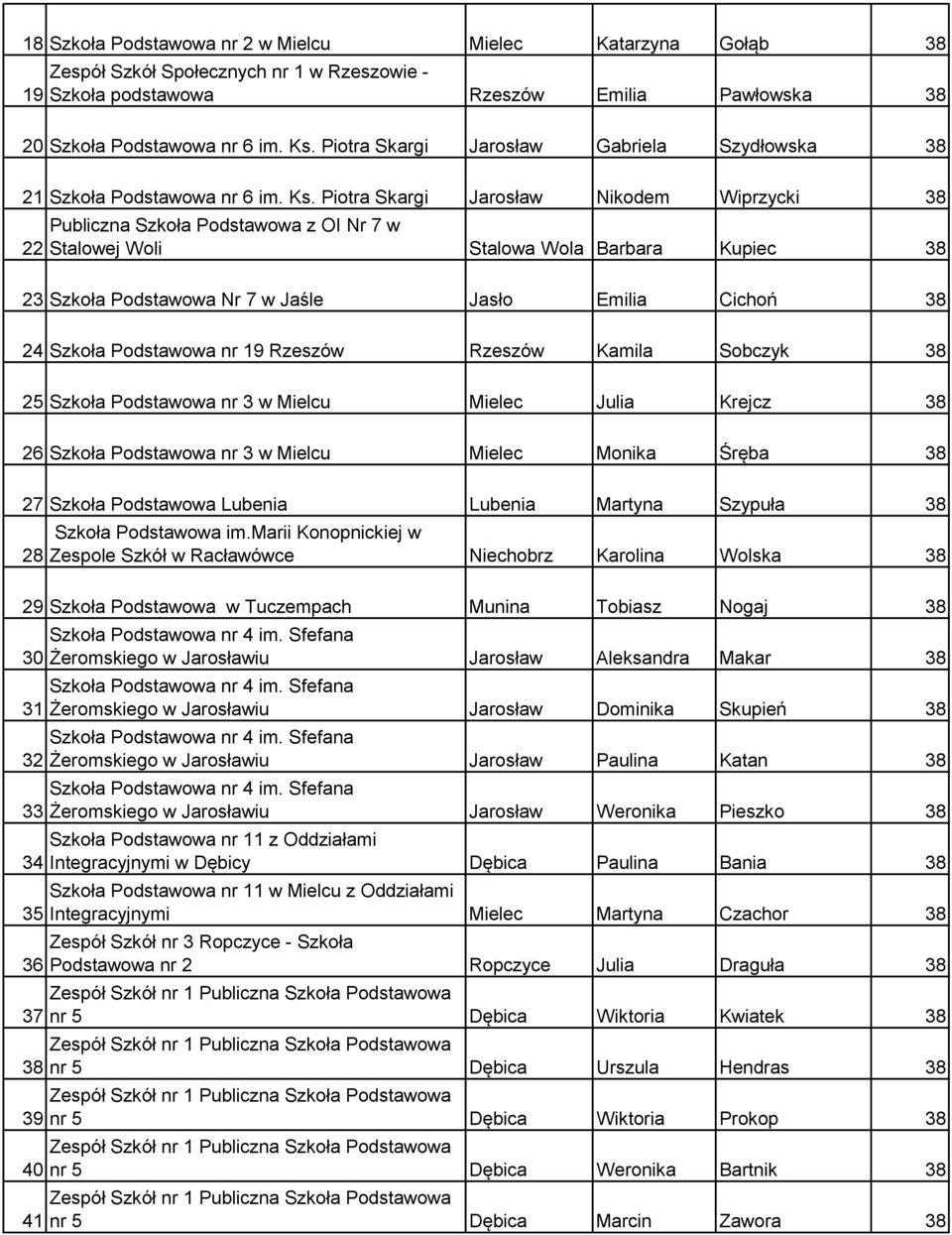 Piotra Skargi Jarosław Nikodem Wiprzycki 38 22 Publiczna Szkoła Podstawowa z OI Nr 7 w Stalowej Woli Stalowa Wola Barbara Kupiec 38 23 Szkoła Podstawowa Nr 7 w Jaśle Jasło Emilia Cichoń 38 24 Szkoła