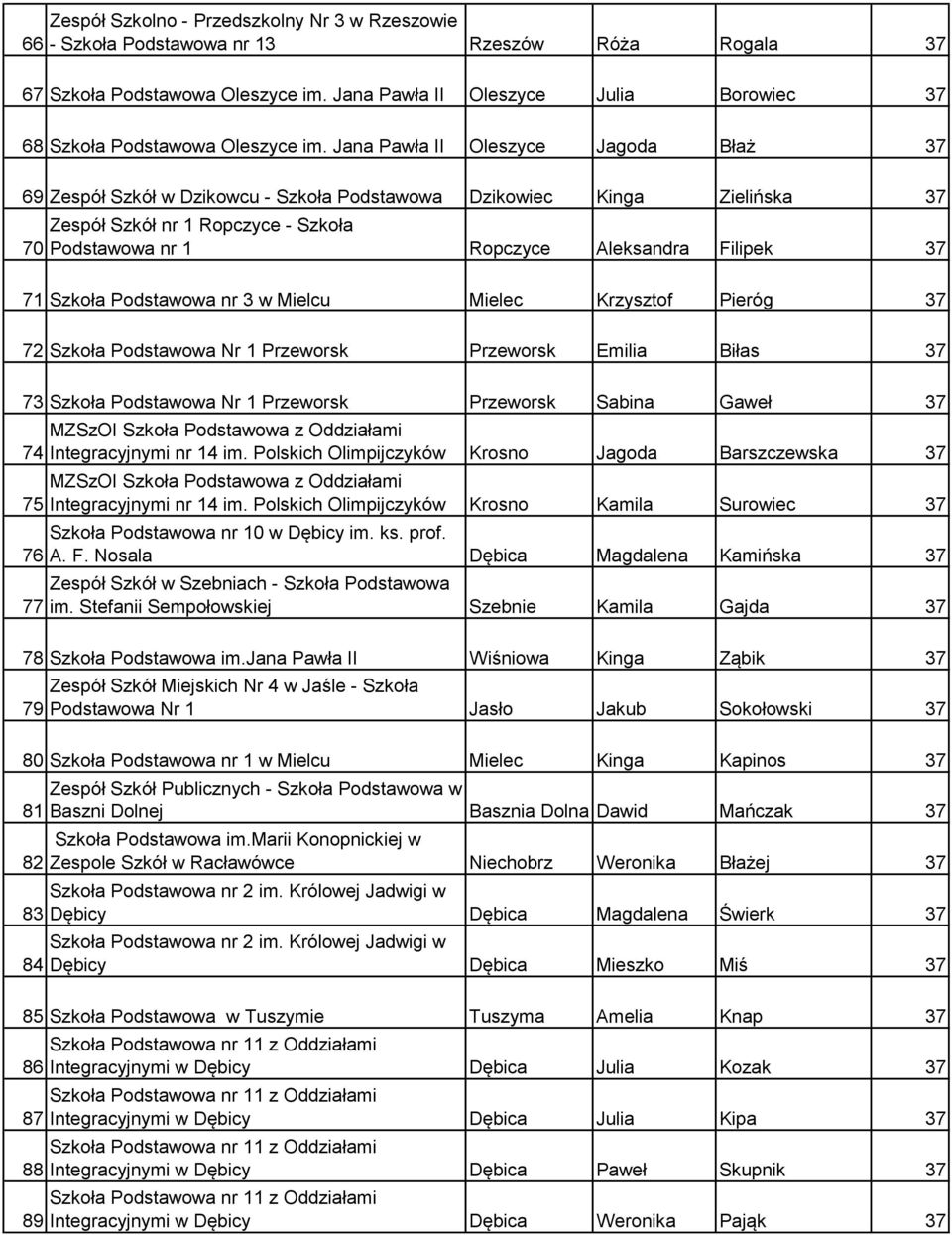 Jana Pawła II Oleszyce Jagoda Błaż 37 69 Zespół Szkół w Dzikowcu - Szkoła Podstawowa Dzikowiec Kinga Zielińska 37 70 Zespół Szkół nr 1 Ropczyce - Szkoła Podstawowa nr 1 Ropczyce Aleksandra Filipek 37