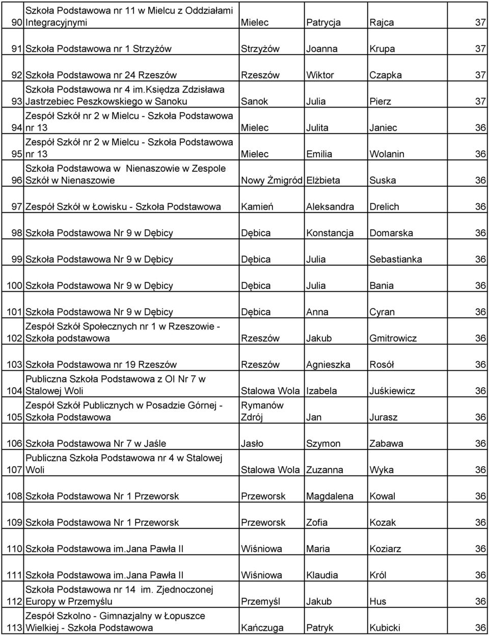 księdza Zdzisława Jastrzebiec Peszkowskiego w Sanoku Sanok Julia Pierz 37 Zespół Szkół nr 2 w Mielcu - Szkoła Podstawowa nr 13 Mielec Julita Janiec 36 Zespół Szkół nr 2 w Mielcu - Szkoła Podstawowa