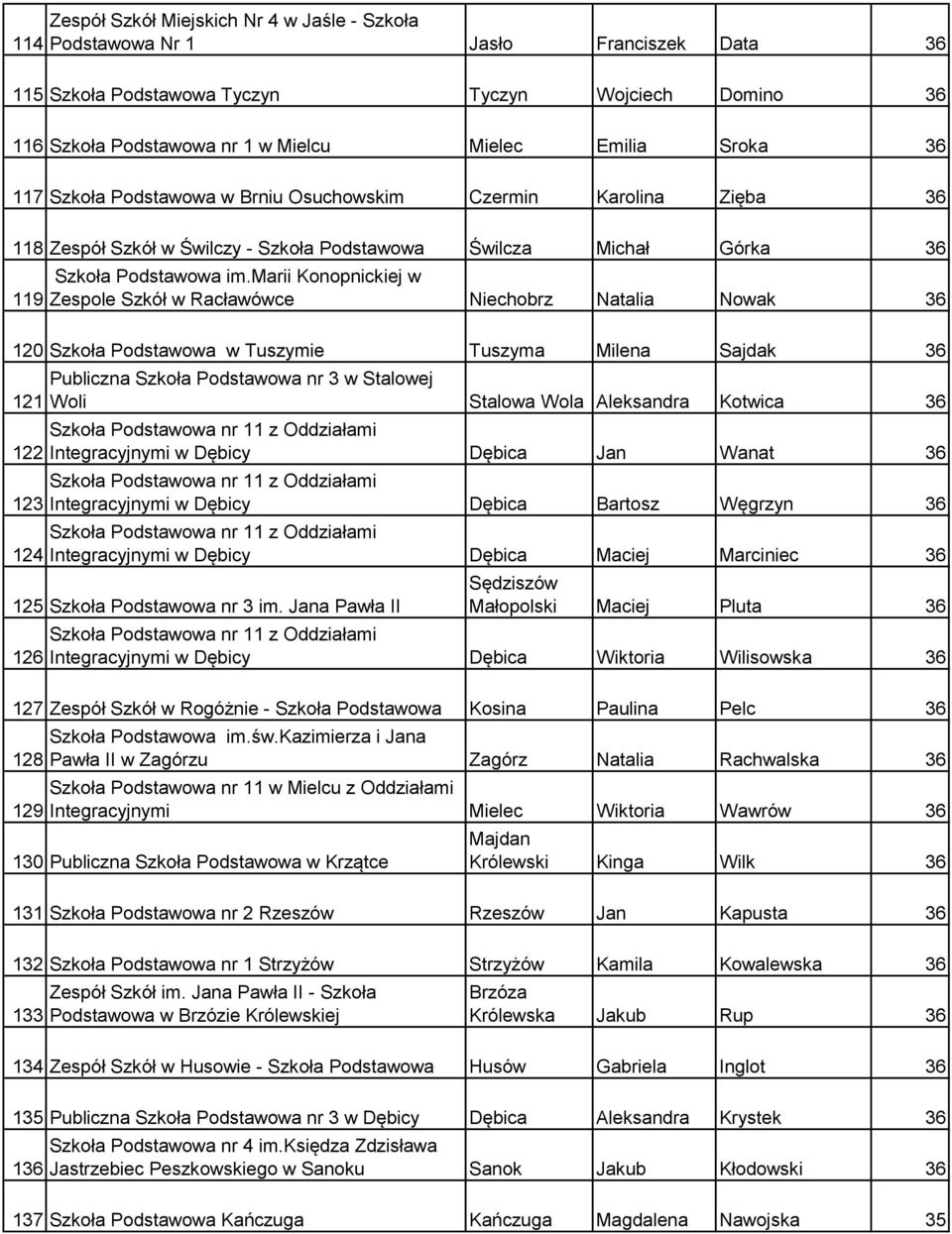 marii Konopnickiej w Zespole Szkół w Racławówce Niechobrz Natalia Nowak 36 120 Szkoła Podstawowa w Tuszymie Tuszyma Milena Sajdak 36 121 122 123 124 Publiczna Szkoła Podstawowa nr 3 w Stalowej Woli