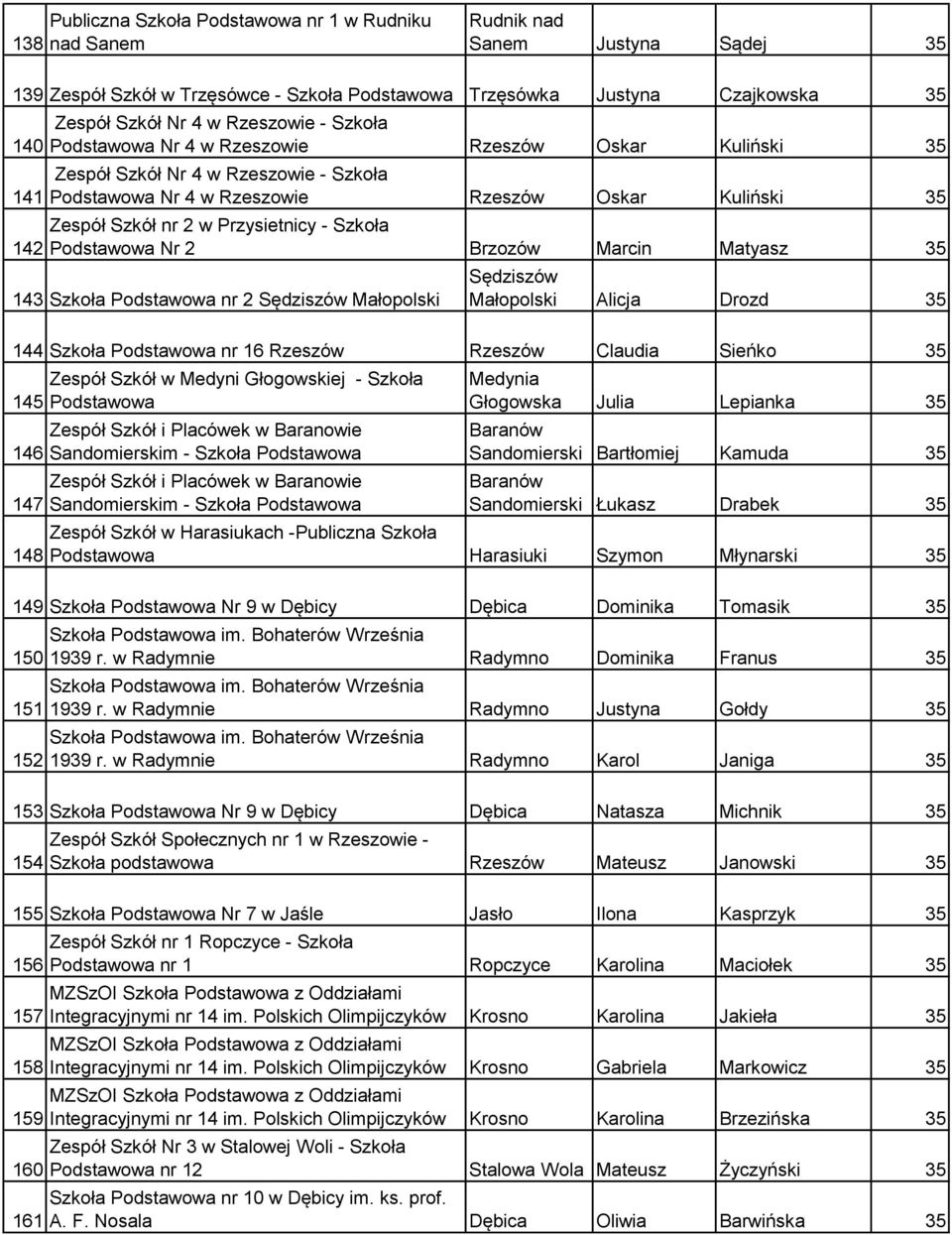 Przysietnicy - Szkoła Podstawowa Nr 2 Brzozów Marcin Matyasz 35 143 Szkoła Podstawowa nr 2 Sędziszów Małopolski Sędziszów Małopolski Alicja Drozd 35 144 Szkoła Podstawowa nr 16 Rzeszów Rzeszów