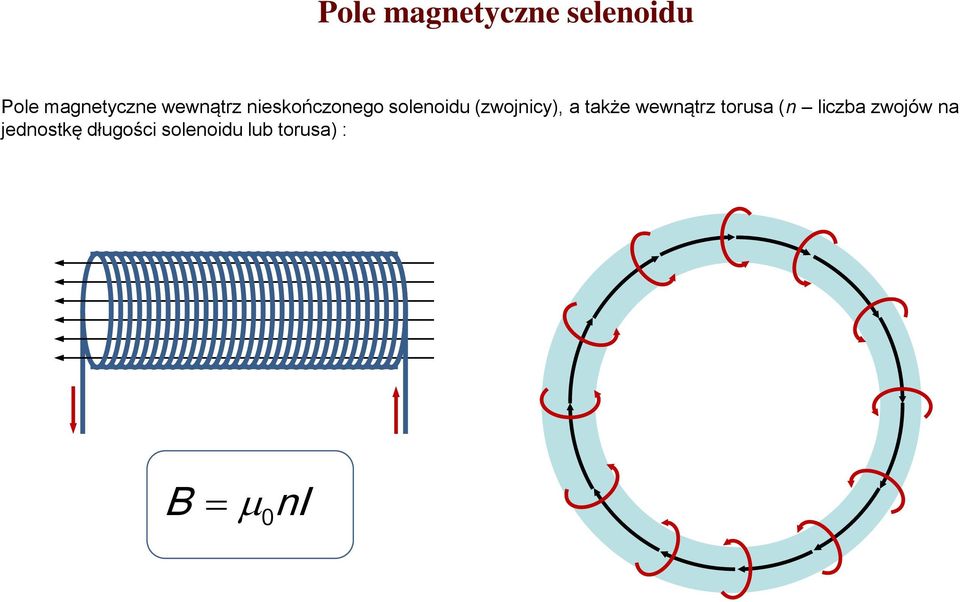 a także wewnątrz torusa (n liczba zwojów na