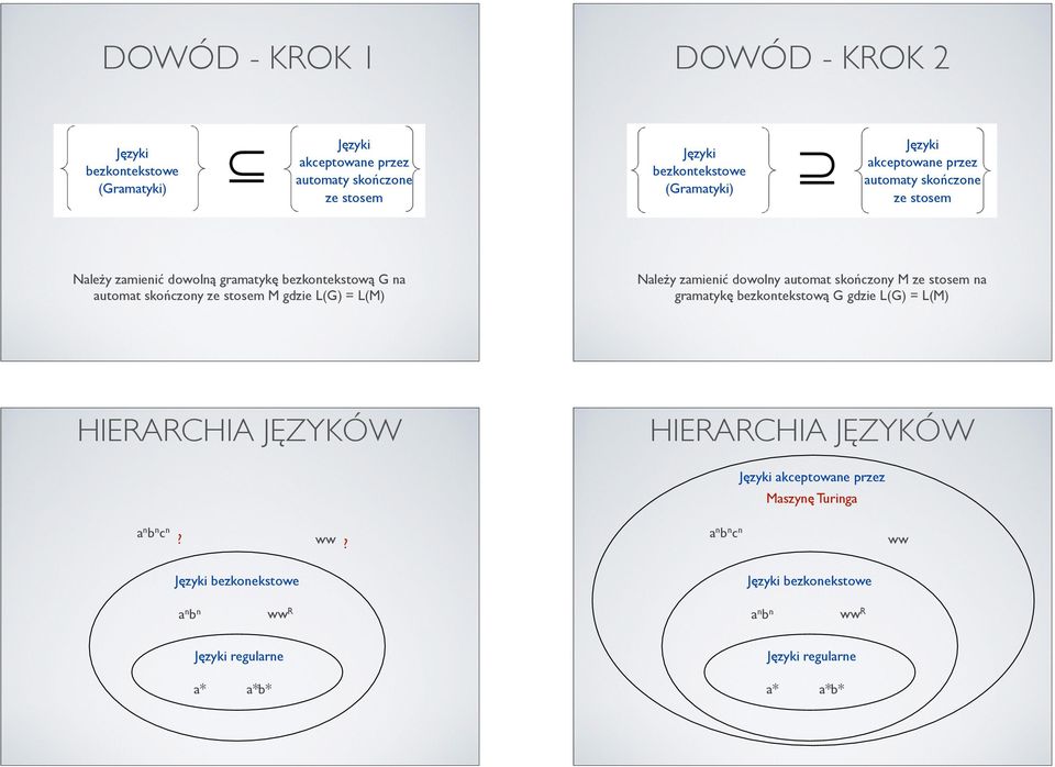 zamienić dowolny automat skończony M ze stosem na gramatykę bezkontekstową G gdzie L(G) = L(M) HIERARCHIA JĘZYKÓW HIERARCHIA JĘZYKÓW a n b n c n? ww?