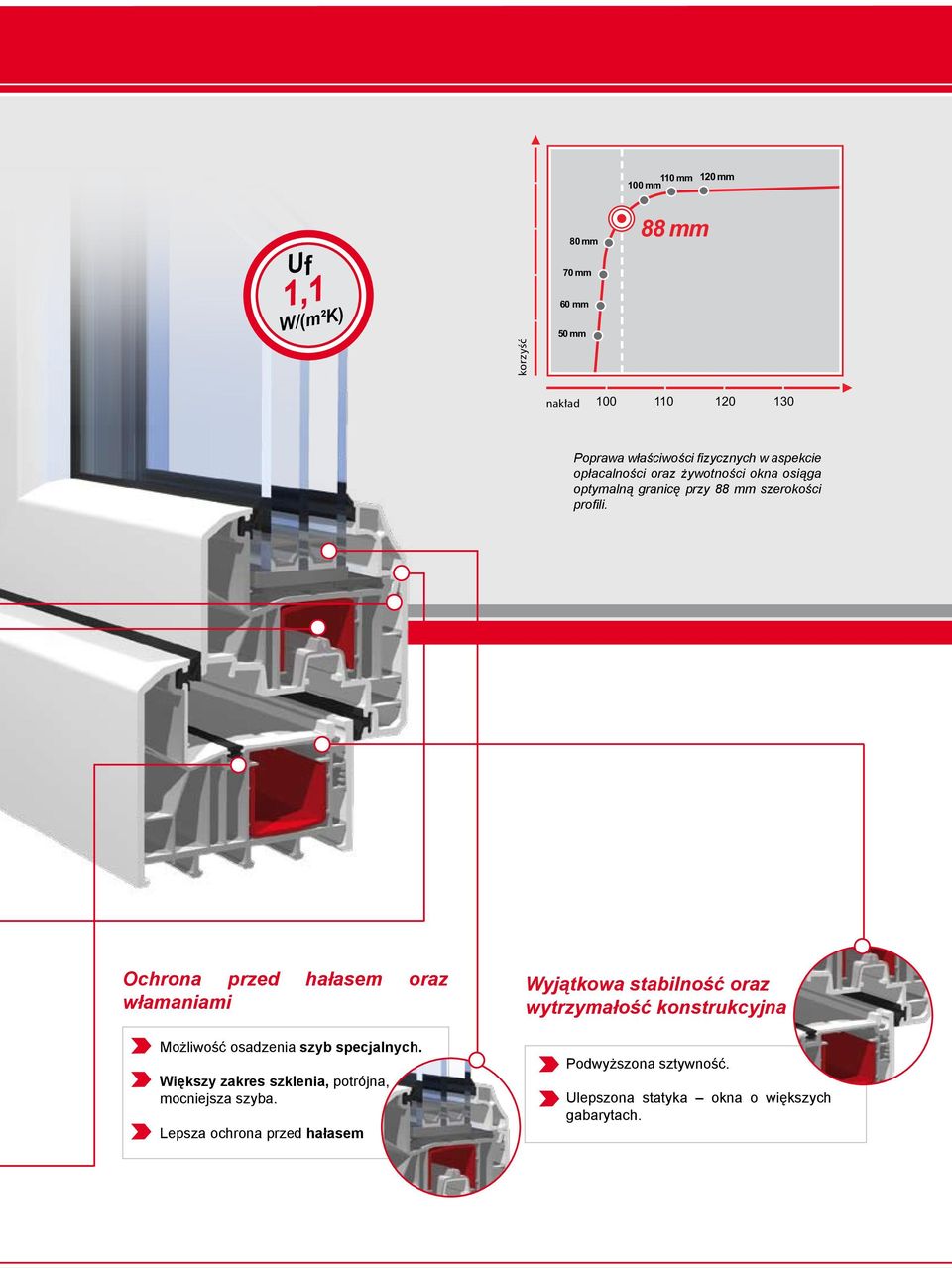 opłacalności seine Grenzen. oraz żywotności okna osiąga optymalną granicę przy 88 mm szerokości Aufwand: profili.