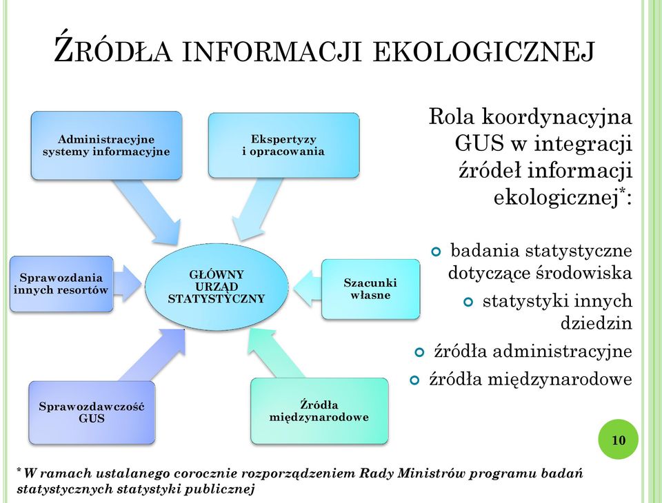 statystyczne dotyczące środowiska statystyki innych dziedzin źródła administracyjne źródła międzynarodowe Sprawozdawczość GUS