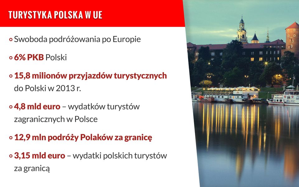 4,8 mld euro wydatków turystów zagranicznych w Polsce 12,9 mln