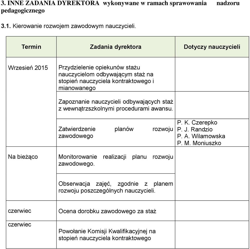 nauczycieli odbywających staż z wewnątrzszkolnymi procedurami awansu. Zatwierdzenie planów rozwoju zawodowego P. K. Czerepko P. J. Randzio P. A. Wilamowska P. M.