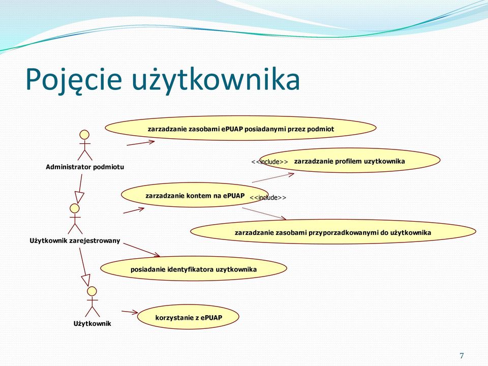 kontem na epuap <<include>> Użytkownik zarejestrowany zarzadzanie zasobami